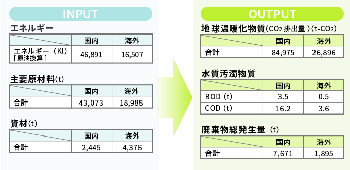 事業活動に伴う環境負荷