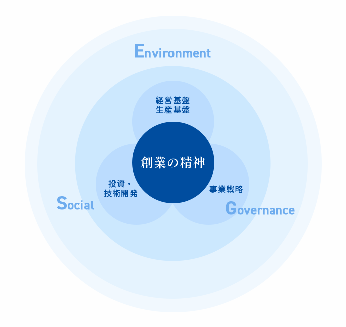 創業の精神：経営基盤・生産基盤 / 投資・技術開発 / 事業戦略