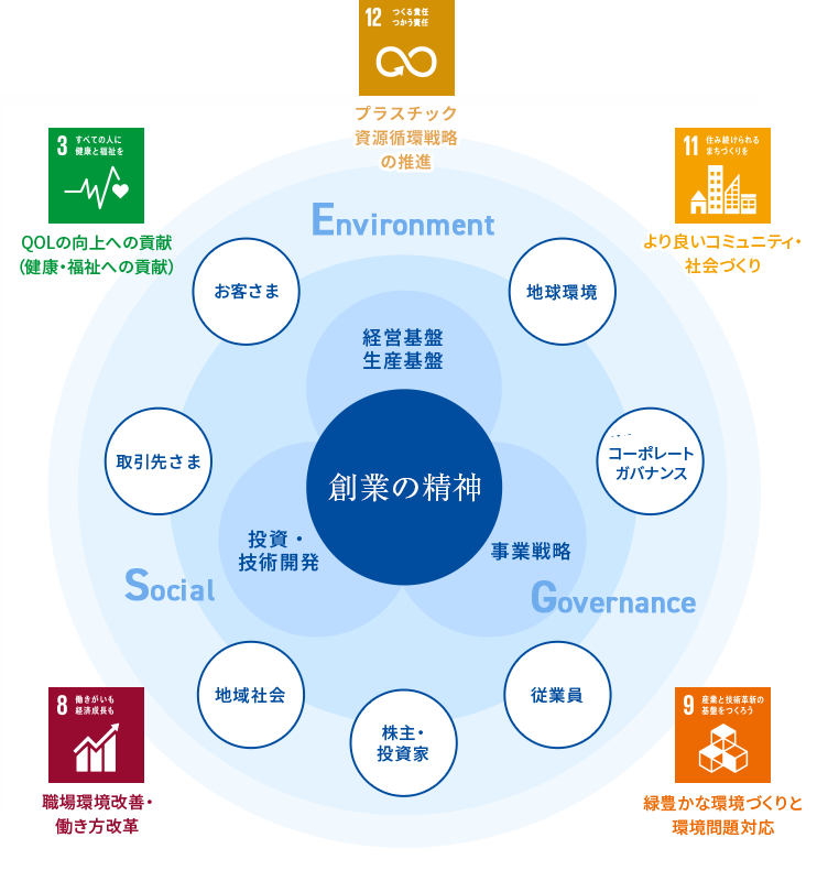 グンゼグループとSDGs