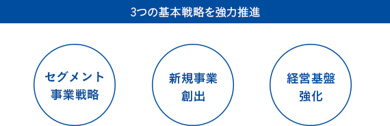 3つの基本戦略を強力推進