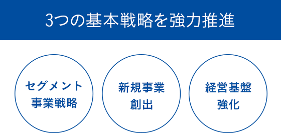 3つの基本戦略を強力推進