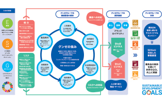 グンゼグループの価値創造モデル