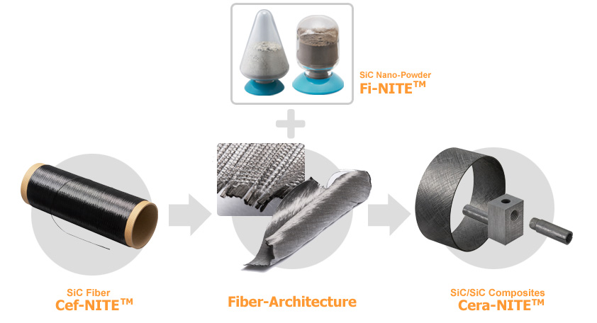 Manufacturing process for SiC and SiC composite materials