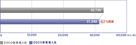 省エネルギー効果