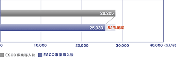 省エネルギー効果