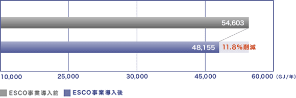 省エネルギー効果