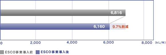 省エネルギー効果