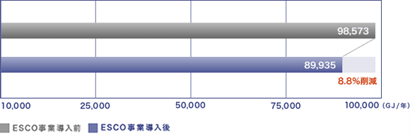 省エネルギー効果