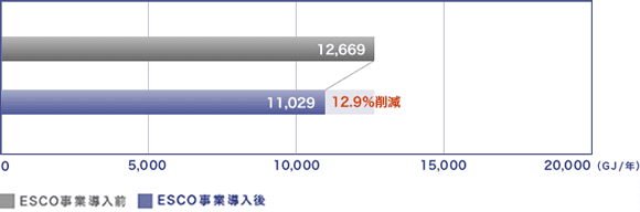 省エネルギー効果