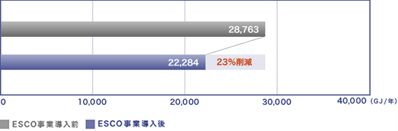 省エネルギー効果