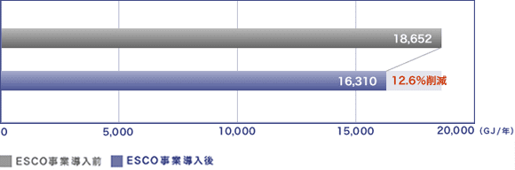 省エネルギー効果