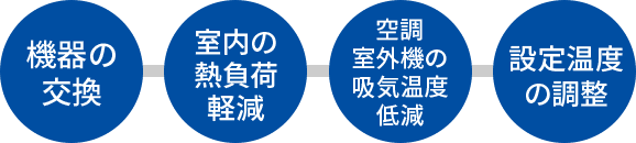 機器の交換 室内の熱負荷軽減 空調室外機の吸気温度低減 設定温度の調整