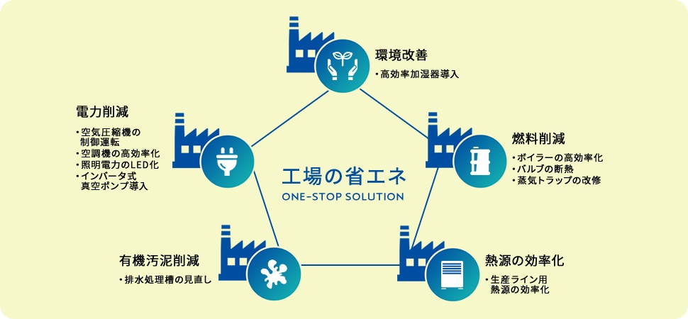 工場の省エネ 環境改善 電力削減 燃料削減 有機汚泥削減 熱源の効率化