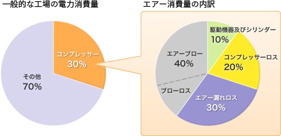 エアー消費量の内訳