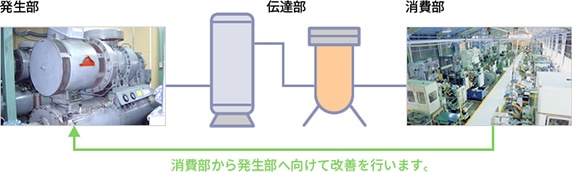 消費部から発生部へ向けて改善を行います。