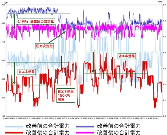 某自動車部品鍛造工場 コンプレッサー圧力相関グラフ