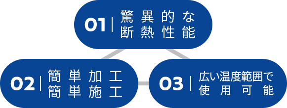 驚異的な断熱性能/簡単加工・簡単施工/広い温度範囲で使用可能