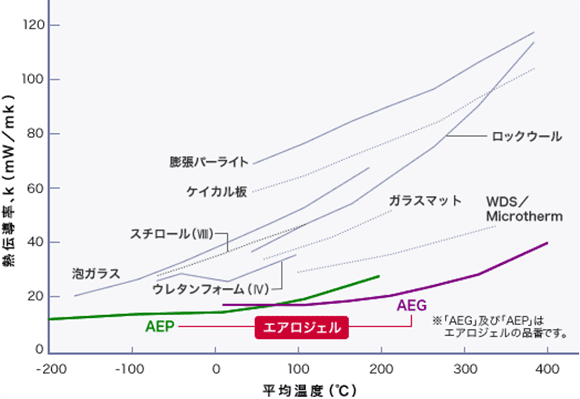 熱伝導率の低さ