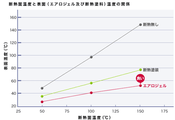 断熱面温度と表面(エアロジェルおよび断熱塗料)温度の関係