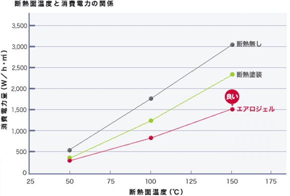 断熱面温度と消費電力の関係