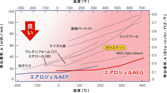 熱伝導率ー温度の関係