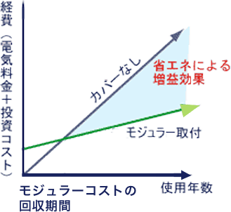 モジュラー投資コストは約1年間の短期間で回収できます。