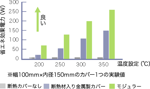 2倍の省エネ効果