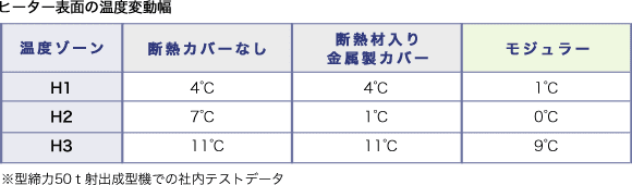 温度が安定