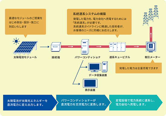 太陽光発電の仕組み