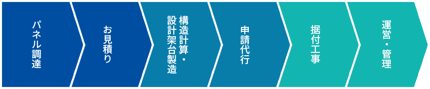 太陽光発電事業の流れ、パネル調達・お見積り・構造計算・設計架台製造・申請代行・据付工事・運営・管理