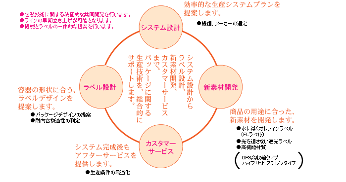 システム設計からラベル設計、新素材開発、カスタマーサービスまで。パッケージに関する生産技術を、総合的にサポートします。