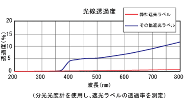 光線透過度（グラフ）