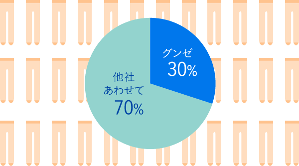 グンゼのストッキング分野での業界シェア:約30%