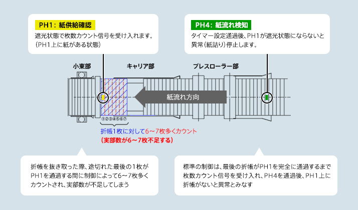 改善前 折帳を抜き取った際、途切れた最後の1枚がPH1を通過する間に制御によって6、7枚多くカウントされ、実部数が不足してしまう