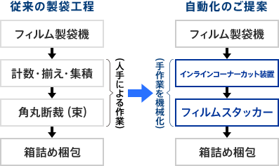 フィルムスタッカーと連結することで、製袋品の角丸加工と計数集積作業の自動化を可能にし、製袋機の生産能力アップと商品品質の安定化が図れます。