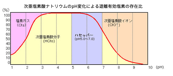 高い除菌効果で芽胞菌にも有効