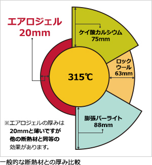 エアロジェルと一般的な断熱材との厚み比較