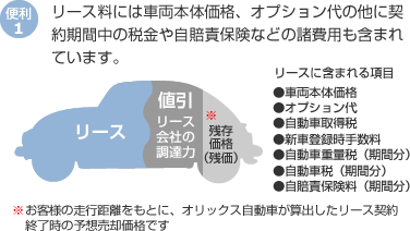 リース料には車両本体価格、オプション代の他に契約期間中の税金や自賠責保険などの諸費用も含まれています。