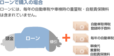 ローンには、毎年の自動車税や車検時の重量税・自賠責保険料は含まれていません。