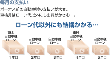 ボーナス前の自動車税の支払いが大変。車検月はローン代以外にも出費がかさむ…。