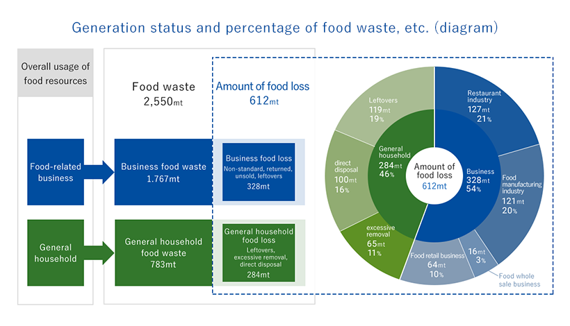 Generation status and percentage of food waste, etc. (diagram)