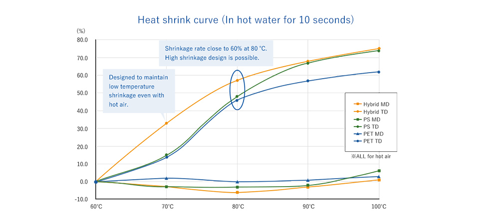 Heat shrink curve (In hot water for 10 seconds) 