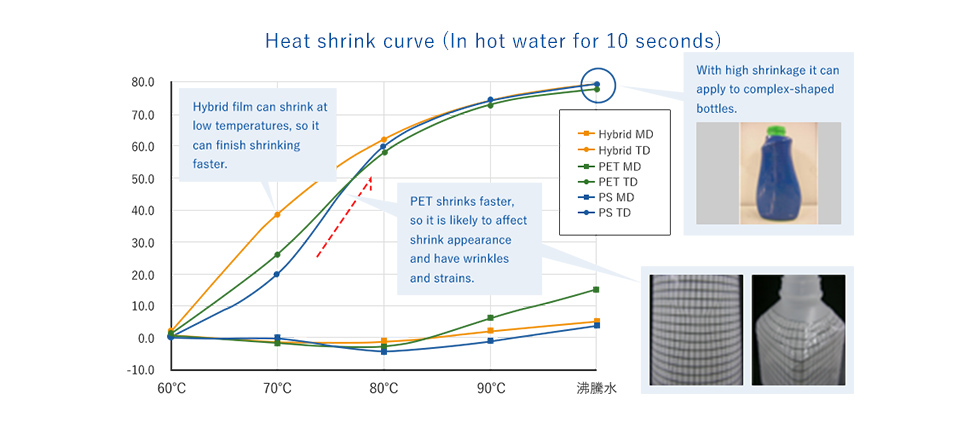 Heat shrink curve (In hot water for 10 seconds) 
