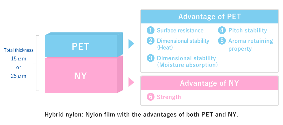 ＰＥＴとＮＹの特長を併せ持ったハイブリッドナイロン