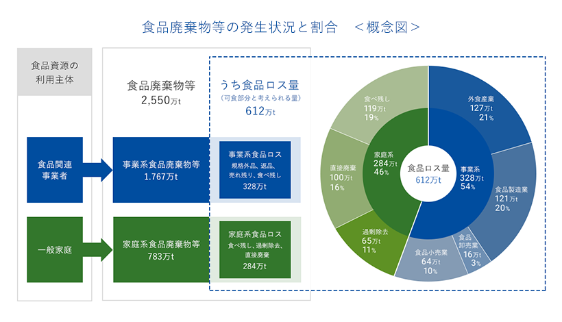 食品廃棄物等の発生状況と割合 ＜概念図＞