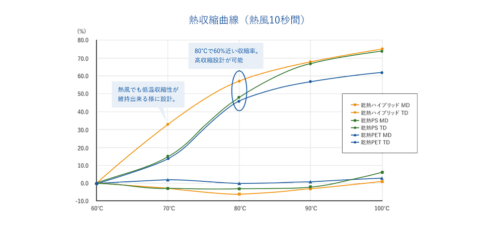 熱収縮曲線（温水10秒間）