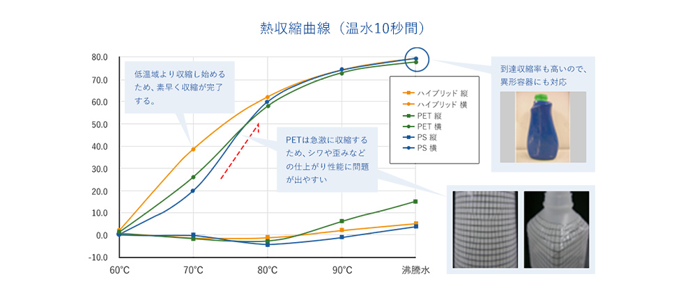 熱収縮曲線（温水10秒間）