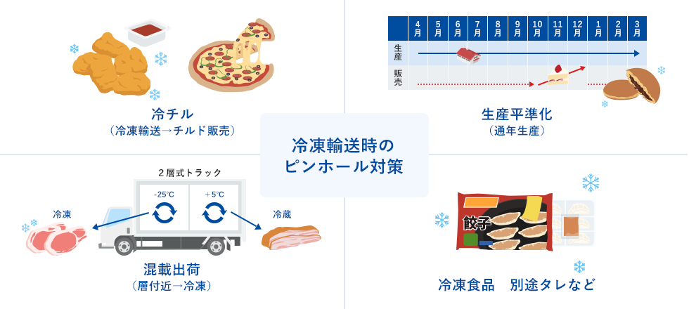 冷凍輸送時のピンホール対策