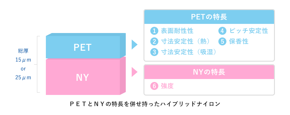 ＰＥＴとＮＹの特長を併せ持ったハイブリッドナイロン