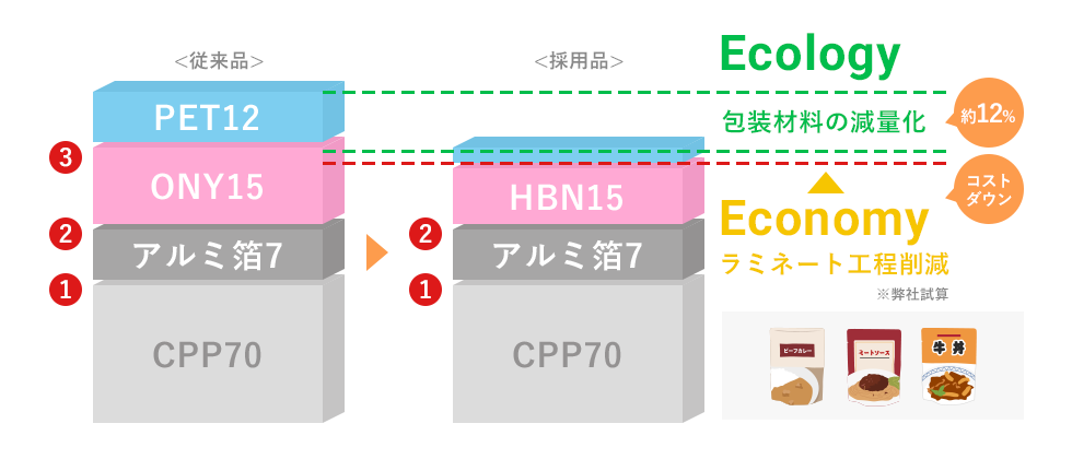 レトルト食品